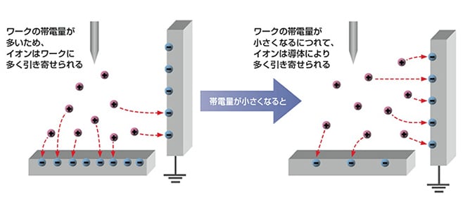 2. 除電対象物に到達するイオン量が除電されるごとに少なくなり、除電しきれない