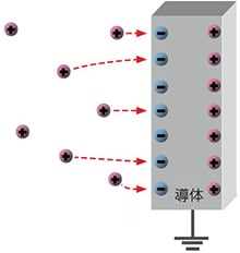 帯電した物質と逆の極性の電荷が導体の表面に現れ、互いに引き寄せあう