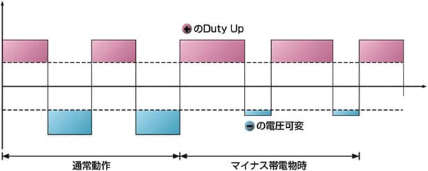 Dual I.C.C.制御動作方式