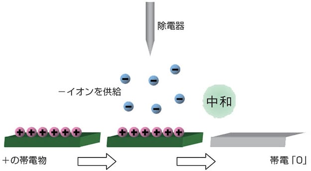 除電器のq A基礎編 Q A 静電気ドクター キーエンス