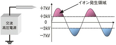 除電器（イオナイザ）の方式による性能 | 除電器（イオナイザ）を知る