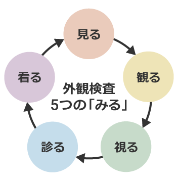 外観検査5つの「みる」