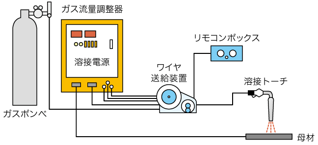 ミグ（MIG）溶接