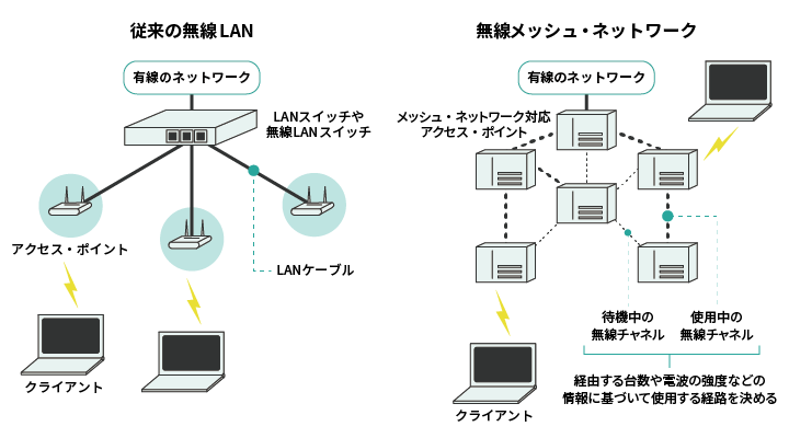 安定性の高い無線LAN（Wi-Fi）構築のポイント | 無線/Wi-Fiのメリット