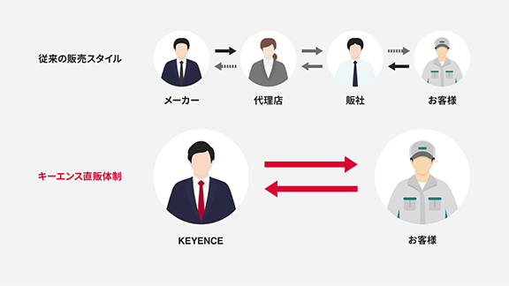 従来の販売スタイルはメーカー → 代理店 → 販社 → お客様 → 販社 → 代理店 → メーカーでしたが、キーエンス直販体制はKEYENCE → お客様 → KEYENCE と直接やり取りが可能