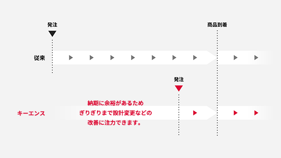 従来は発注から商品到着まで時間を要しておりましたが、キーエンスは納期に余裕があるため、ぎりぎりまで設計変更などの改善に注力できます。