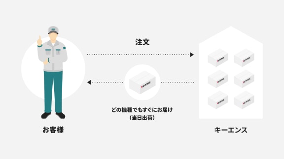 お客様が注文してからキーエンスはどの種類でもすぐにお届けします（当日出荷）