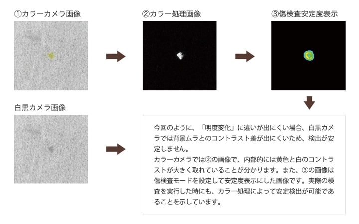 目的に合ったカメラの選定 | 画像処理.com | キーエンス