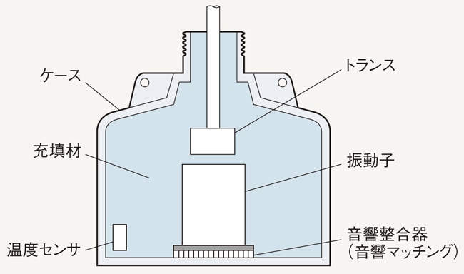 反射式超音波レベル計 | レベルセンサの原理と構造 | レベルセンサ塾