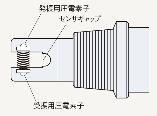 透過式超音波レベルスイッチ | レベルセンサの原理と構造 | レベルセンサ塾 | キーエンス