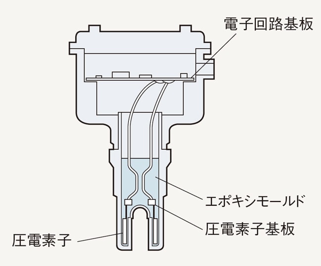 透過式超音波レベルスイッチ | レベルセンサの原理と構造 | レベルセンサ塾 | キーエンス