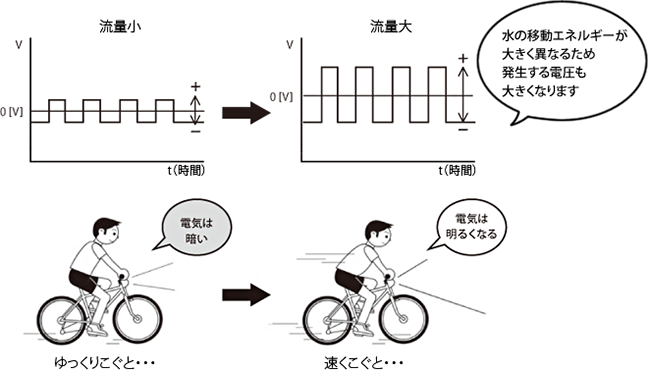 電磁式流量計 | 流量計の種類 | 流量知識.COM | キーエンス