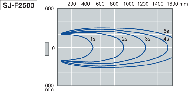 SJ-F2500 Characteristic