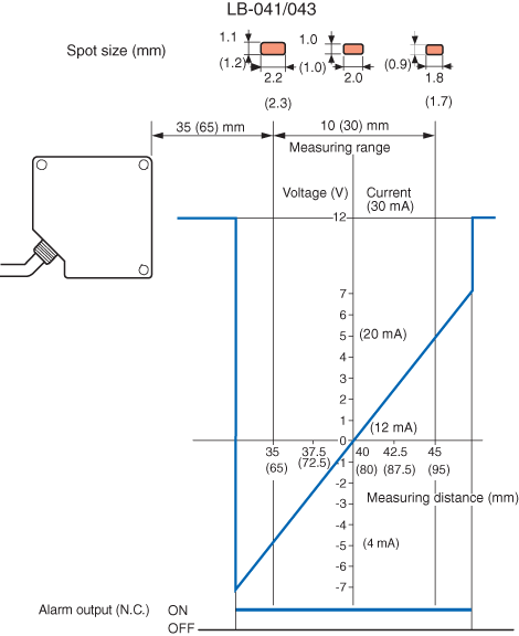 LB-041 Characteristic