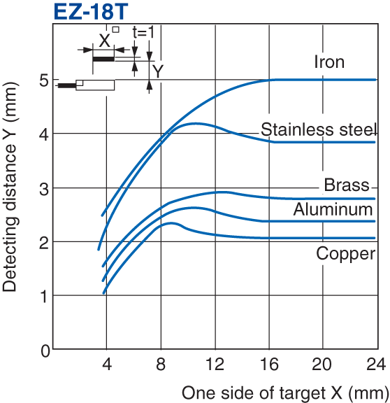 EZ-18T Characteristic