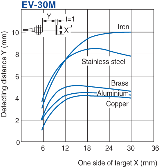 EV-30M Characteristic