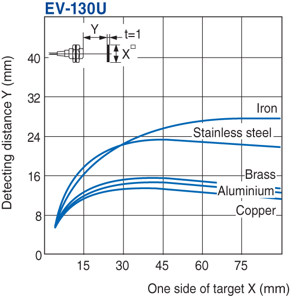 EV-130U Characteristic