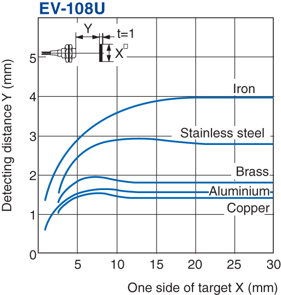 EV-108U Characteristic