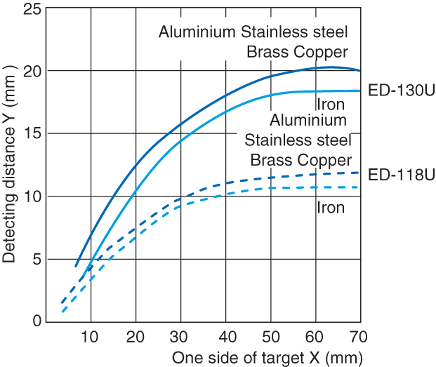 ED-118U Characteristic