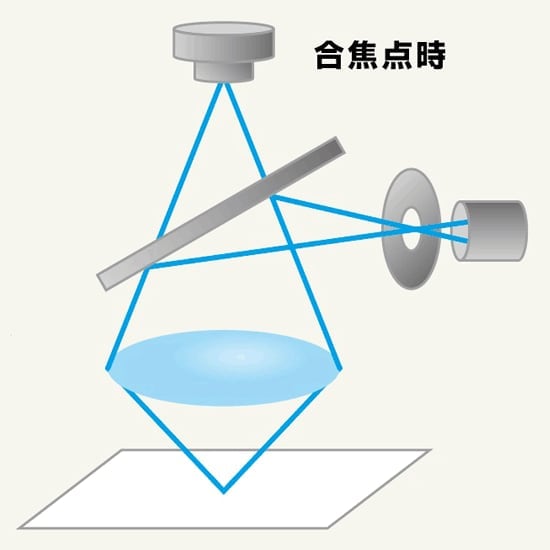 合焦点時