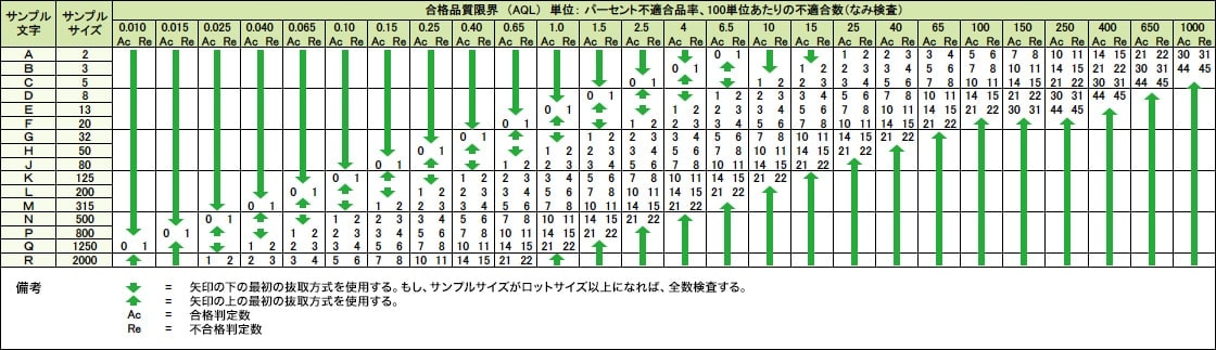 なみ検査の1回抜取方式