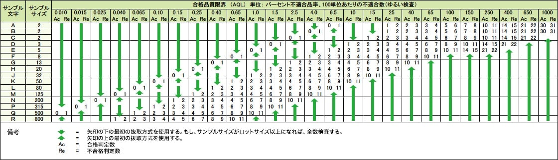 ゆるい検査の1回抜取方式