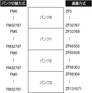 ファイルレジスタFMとZFの使用方法 | 制御機器FAQ（よくあるご質問