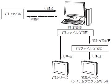 VT1/VT2用に作成した画面データをVT3シリーズに流用する方法 | 制御